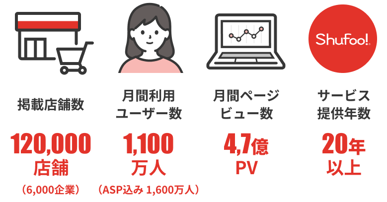 掲載店舗数 120,000店舗(6,000企業) 月間利用ユーザー数 1,100万人(ASP込み1,600万人) 月間ページビュー数 4.7億PV Shufoo! サービス提供年数 20年以上